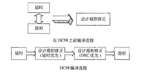 數(shù)字集成電路設計中的空間探索與編譯器策略